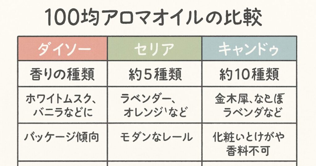 100均3社のアロマオイルの香り傾向と特徴を一覧で比較した図表