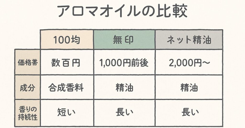 100均アロマと無印・ネット通販精油を価格や成分で比較した表