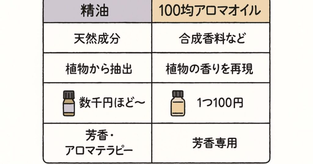 アロマオイルと精油の違いを成分や抽出方法で比較した表