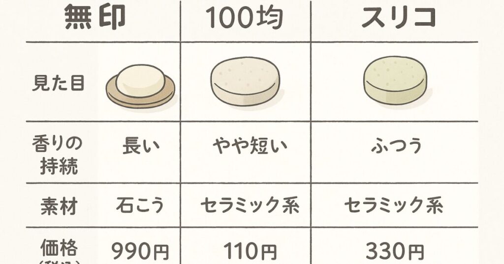 無印、100均、スリコ製アロマストーンの特徴と違いをまとめた図解