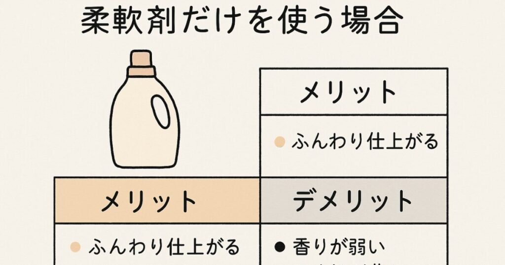 柔軟剤のふんわり仕上げ効果と、香りの弱さ・吸水性低下といった欠点をまとめた図解イラスト