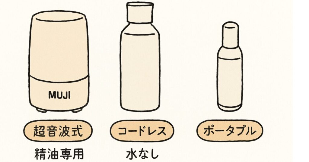 無印良品で販売されているディフューザーの種類とそれぞれの特徴・使用可否の解説図