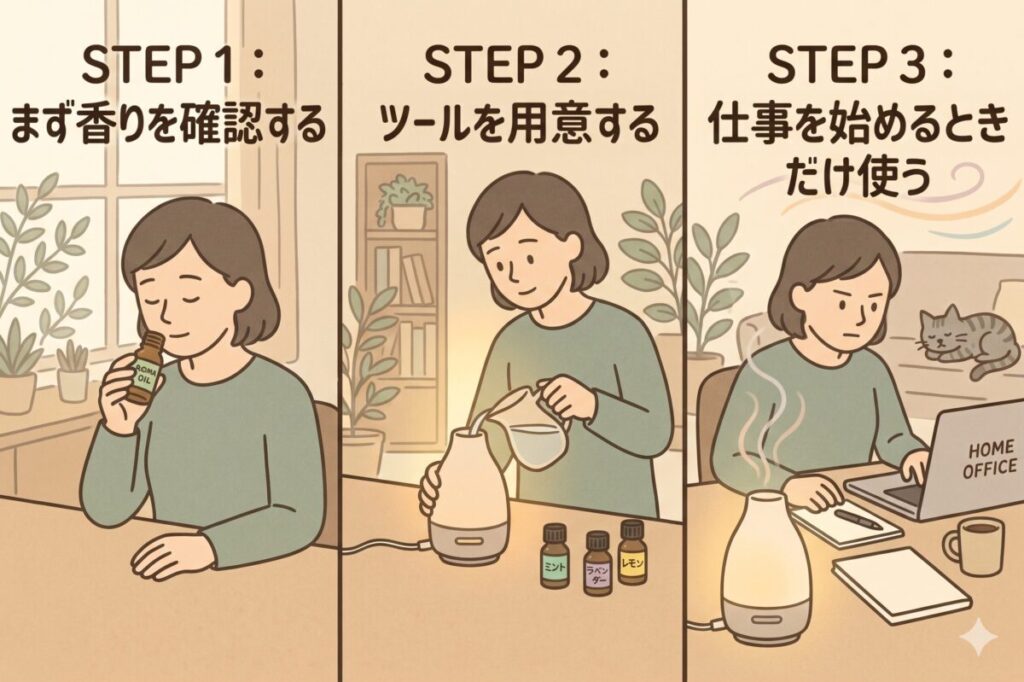 書斎でのデスクワーク時にアロマを使い始めるための3ステップ（1.まず香りを確認する、2.ツールを用意する、3.仕事を始めるときだけ使う）を解説した図解